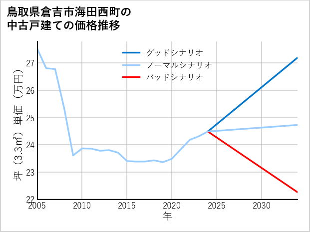鳥取県倉吉市海田西町の中古戸建て価格推移