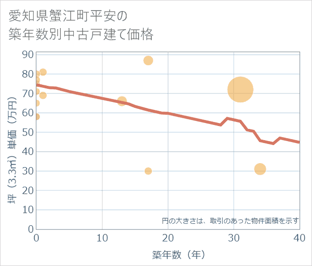 愛知県蟹江町平安の築年数別の中古戸建て坪単価