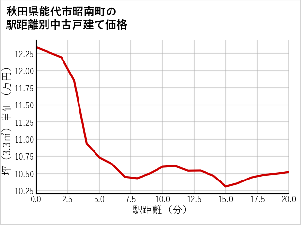 秋田県能代市昭南町の徒歩距離別の中古戸建て坪単価