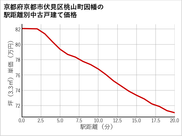 京都府京都市伏見区桃山町因幡の徒歩距離別の中古戸建て坪単価