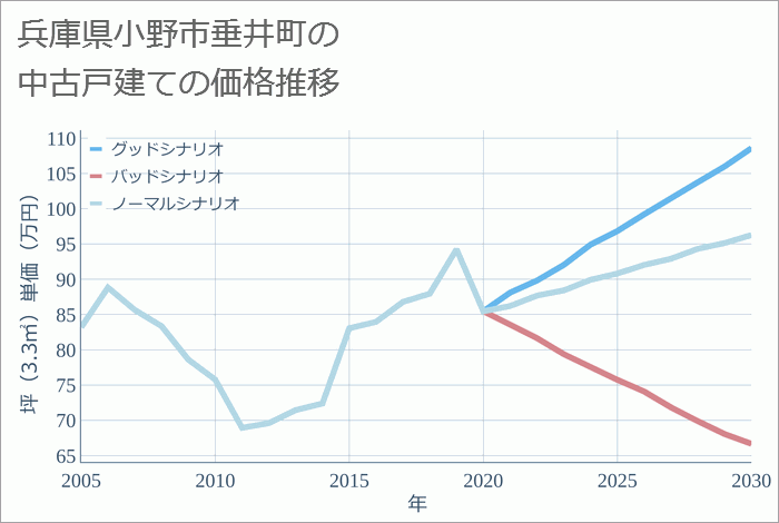 兵庫県小野市垂井町の中古戸建て価格推移