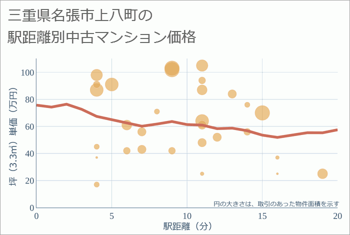 三重県名張市上八町の徒歩距離別の中古マンション坪単価