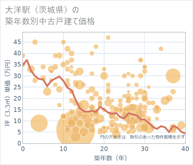 大洋駅(茨城県)の築年数別の中古戸建て坪単価