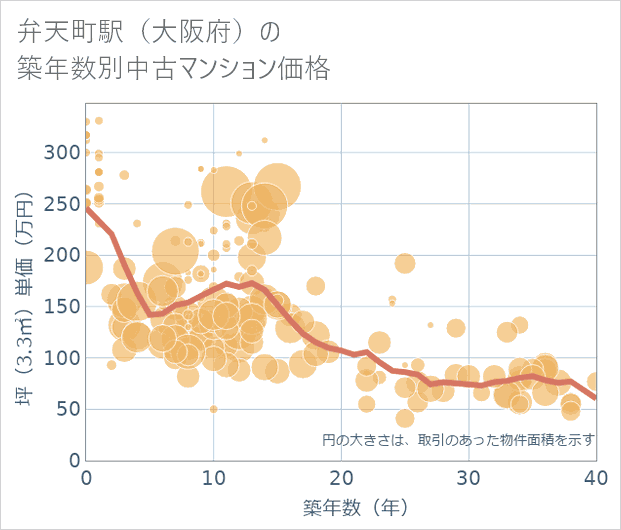 弁天町駅(大阪府)の築年数別の中古マンション坪単価