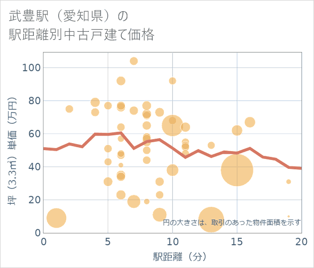 武豊駅(愛知県)の徒歩距離別の中古戸建て坪単価