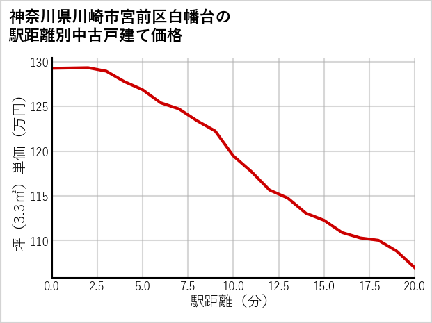 神奈川県川崎市宮前区白幡台の徒歩距離別の中古戸建て坪単価