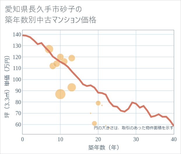 愛知県長久手市砂子の築年数別の中古マンション坪単価