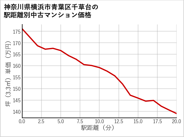 神奈川県横浜市青葉区千草台の徒歩距離別の中古マンション坪単価