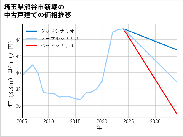 埼玉県熊谷市新堀の中古戸建て価格推移