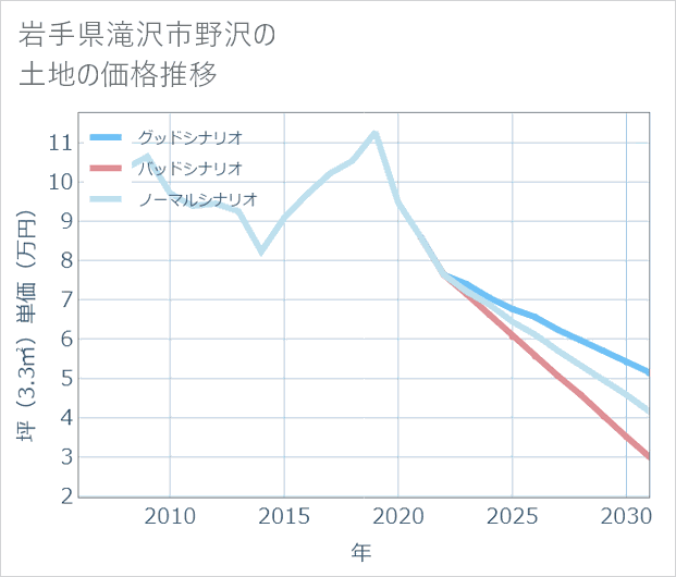 岩手県滝沢市野沢の土地価格推移