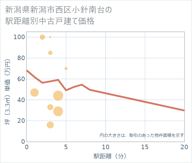 新潟県新潟市西区小針南台の徒歩距離別の中古戸建て坪単価