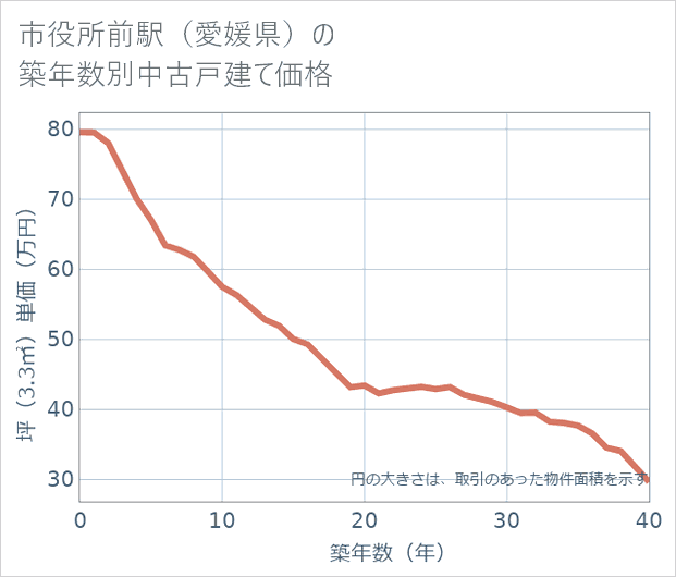 市役所前駅(愛媛県)の築年数別の中古戸建て坪単価
