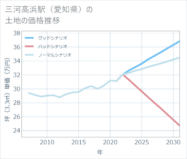 三河高浜駅(愛知県)の土地価格推移
