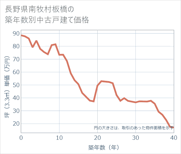 長野県南牧村板橋の築年数別の中古戸建て坪単価