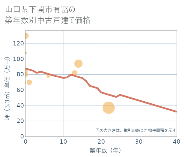 山口県下関市有冨の築年数別の中古戸建て坪単価