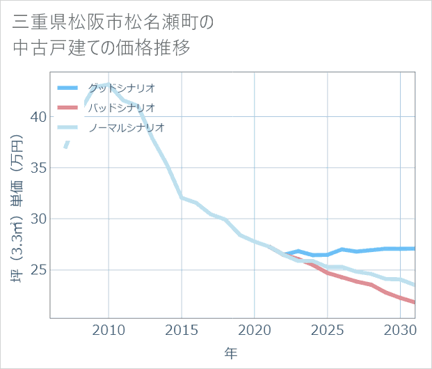 三重県松阪市松名瀬町の中古戸建て価格推移