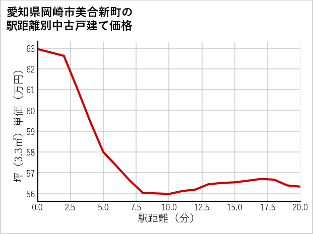 愛知県岡崎市美合新町の徒歩距離別の中古戸建て坪単価