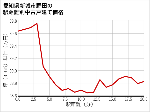 愛知県新城市野田の徒歩距離別の中古戸建て坪単価