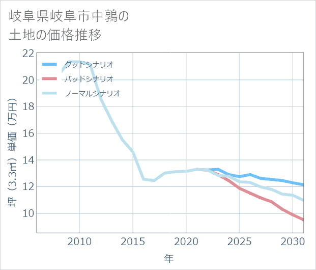 岐阜県岐阜市中鶉の土地価格推移