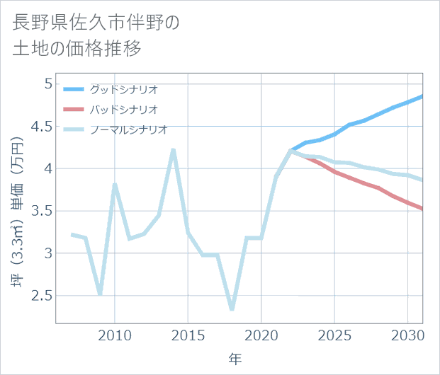 長野県佐久市伴野の土地価格推移