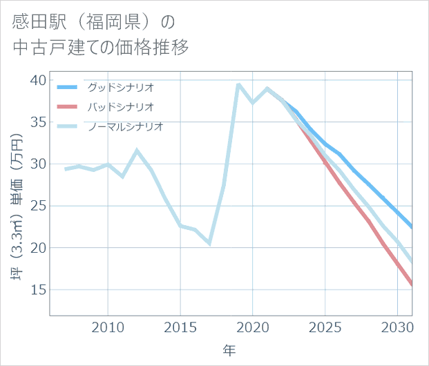 感田駅(福岡県)の中古戸建て価格推移