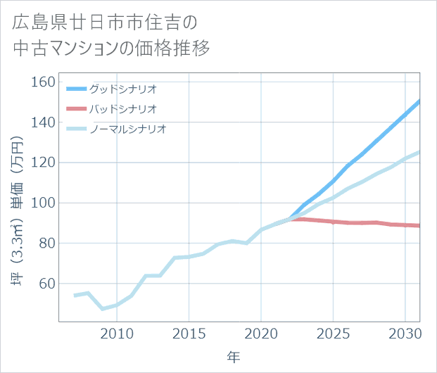 広島県廿日市市住吉の中古マンション価格推移