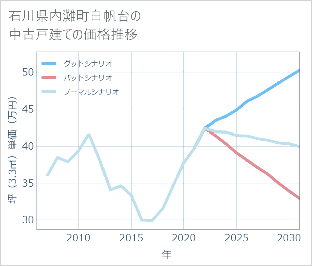 石川県内灘町白帆台の中古戸建て価格推移
