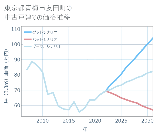 東京都青梅市友田町の中古戸建て価格推移