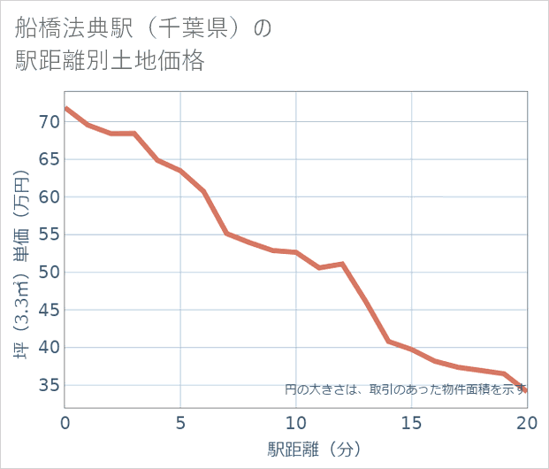 船橋法典駅(千葉県)の徒歩距離別の土地坪単価