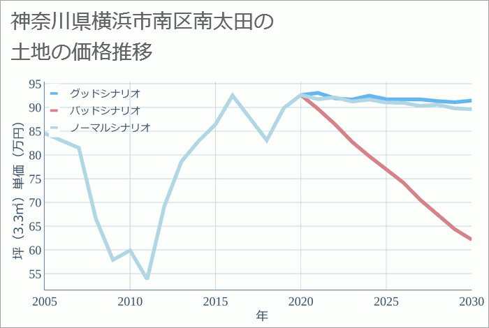 神奈川県横浜市南区南太田の土地価格推移