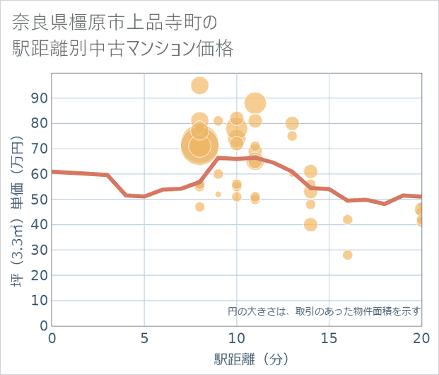 奈良県橿原市上品寺町の徒歩距離別の中古マンション坪単価