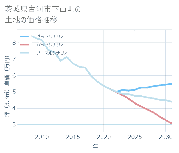 茨城県古河市下山町の土地価格推移