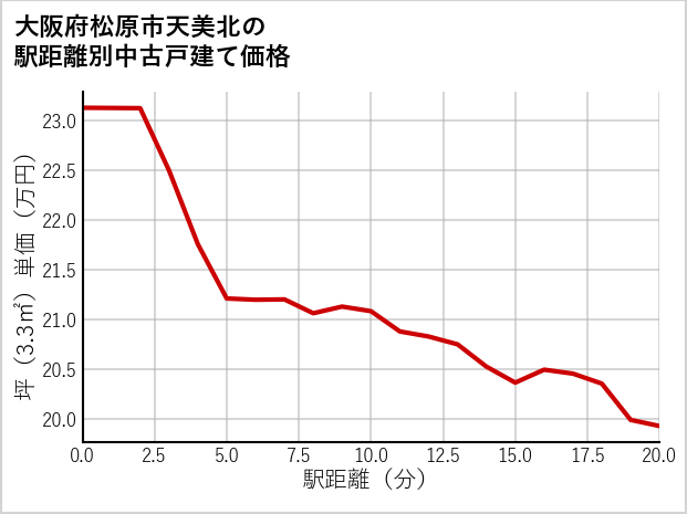 大阪府松原市天美北の徒歩距離別の中古戸建て坪単価