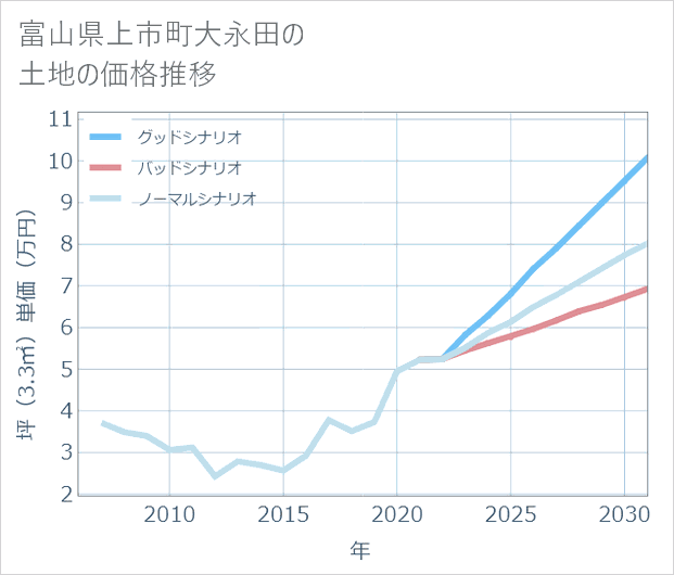 富山県上市町大永田の土地価格推移