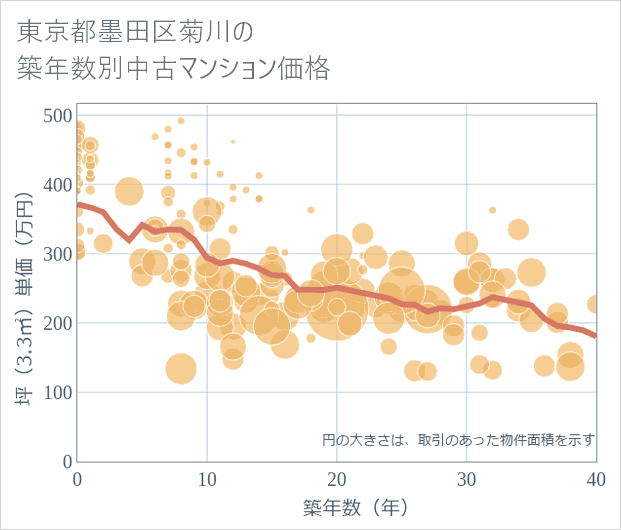 東京都墨田区菊川の築年数別の中古マンション坪単価