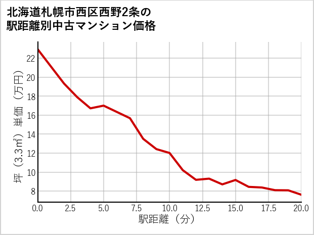 北海道札幌市西区西野2条の徒歩距離別の中古マンション坪単価