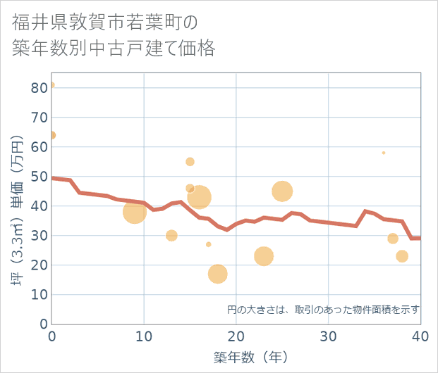 福井県敦賀市若葉町の築年数別の中古戸建て坪単価