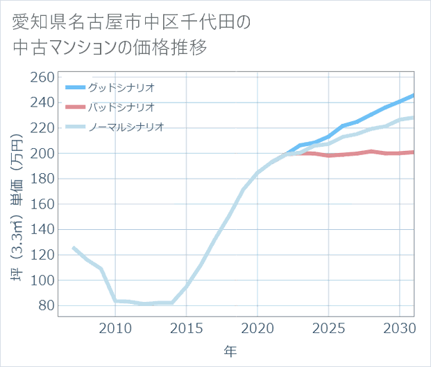 愛知県名古屋市中区千代田の中古マンション価格推移