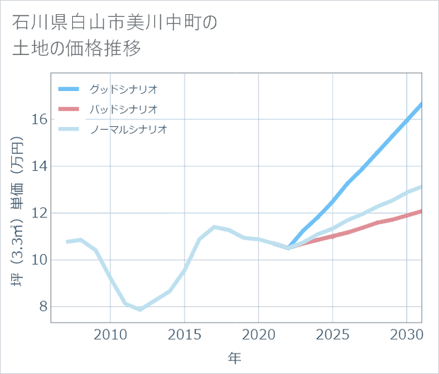 石川県白山市美川中町の土地価格推移
