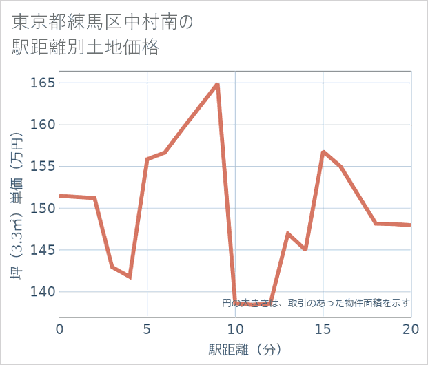 東京都練馬区中村南の徒歩距離別の土地坪単価