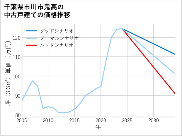 千葉県市川市鬼高の中古戸建て価格推移
