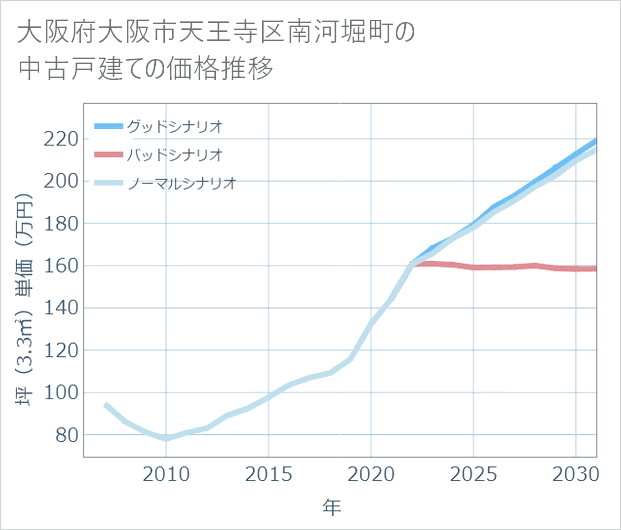 大阪府大阪市天王寺区南河堀町の中古戸建て価格推移