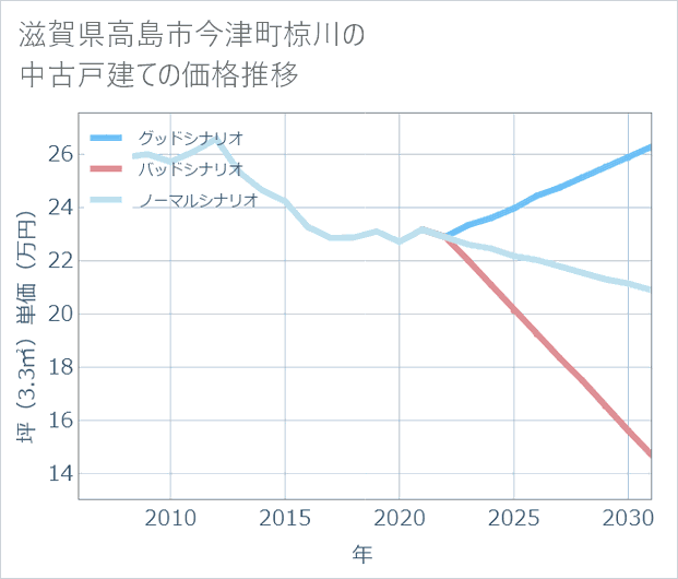 滋賀県高島市今津町椋川の中古戸建て価格推移