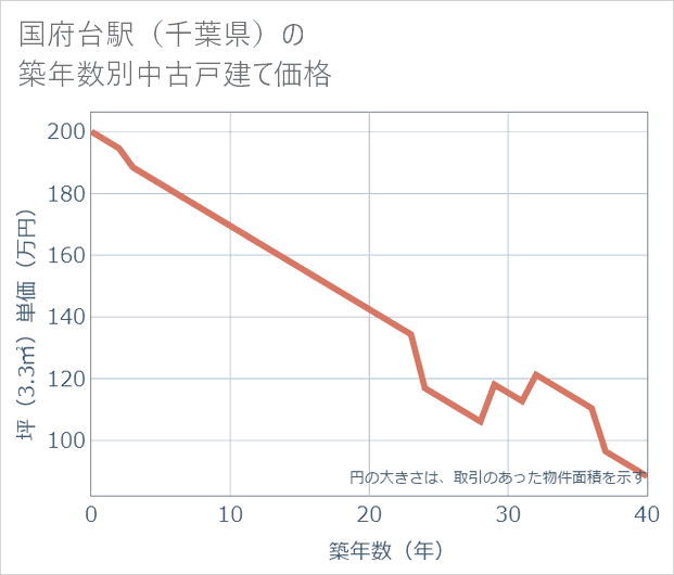 国府台駅(千葉県)の築年数別の中古戸建て坪単価