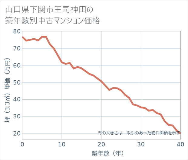 山口県下関市王司神田の築年数別の中古マンション坪単価