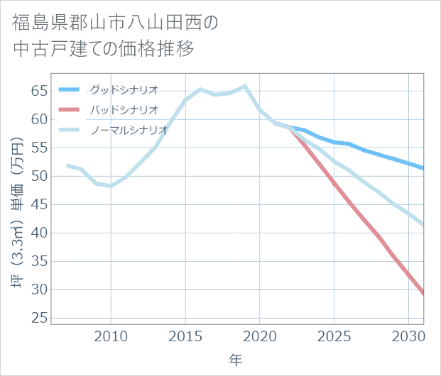 福島県郡山市八山田西の中古戸建て価格推移