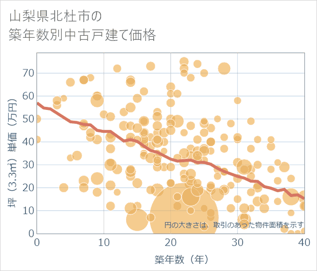 山梨県北杜市の築年数別の中古戸建て坪単価