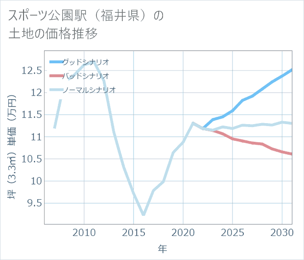 スポーツ公園駅(福井県)の土地価格推移