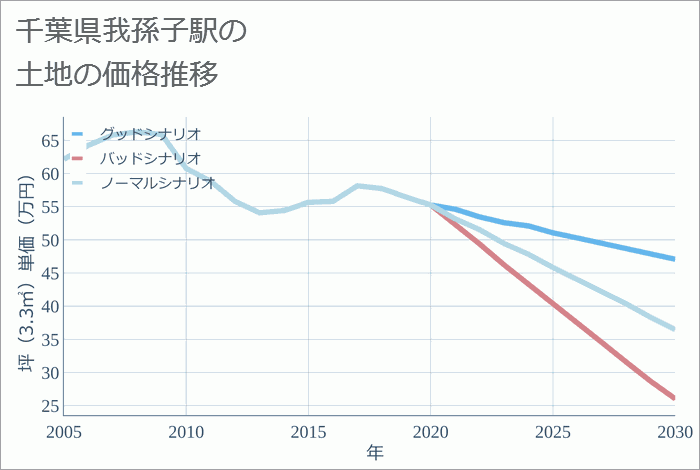 我孫子駅（千葉県）の土地価格推移