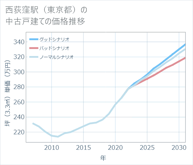 西荻窪駅(東京都)の中古戸建て価格推移